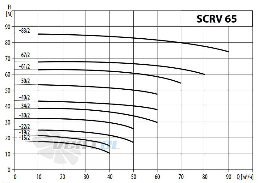Waterstry SCRV 65-83-2 - описание, технические характеристики, графики